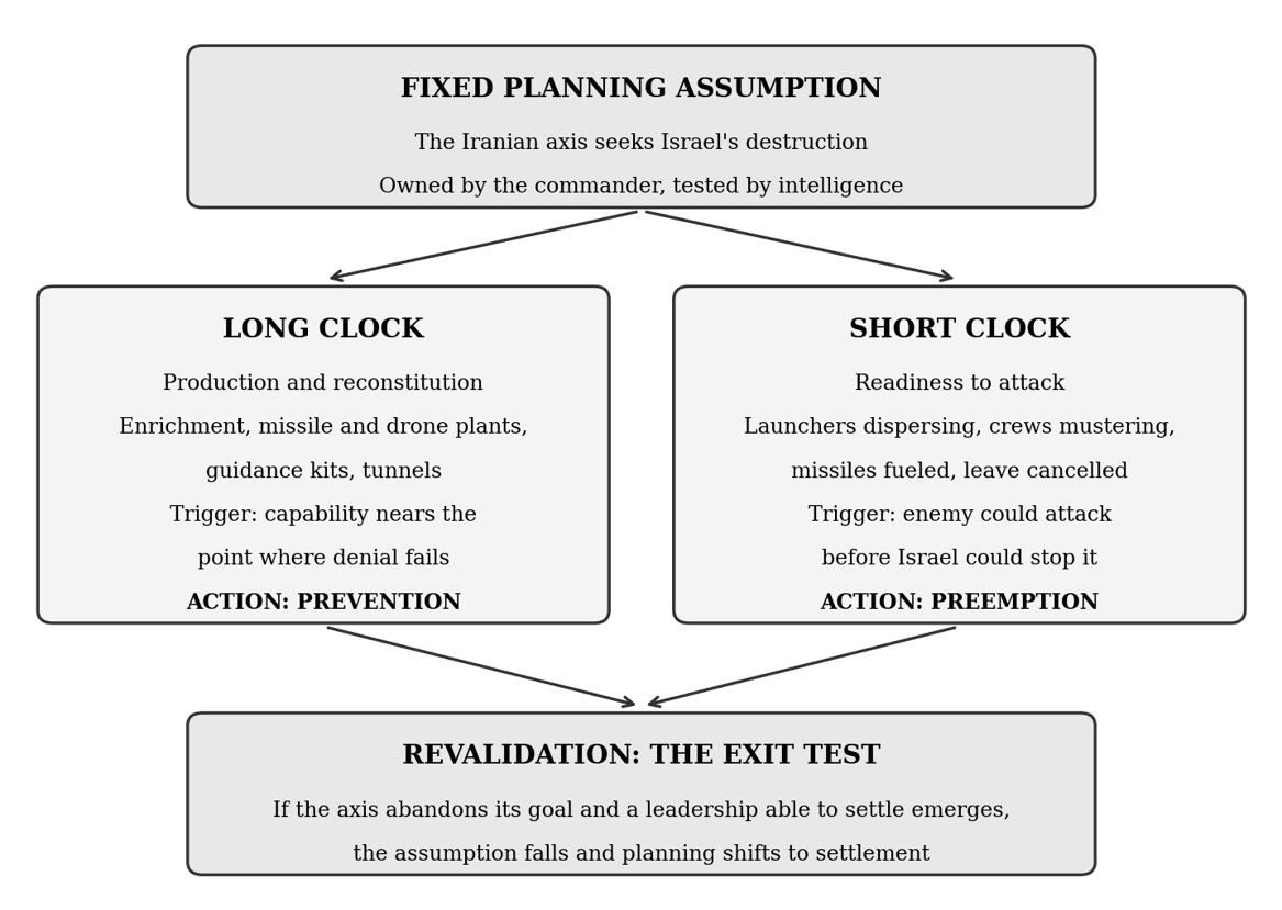 Capability-triggered preemption: one fixed assumption, two clocks, one exit test.